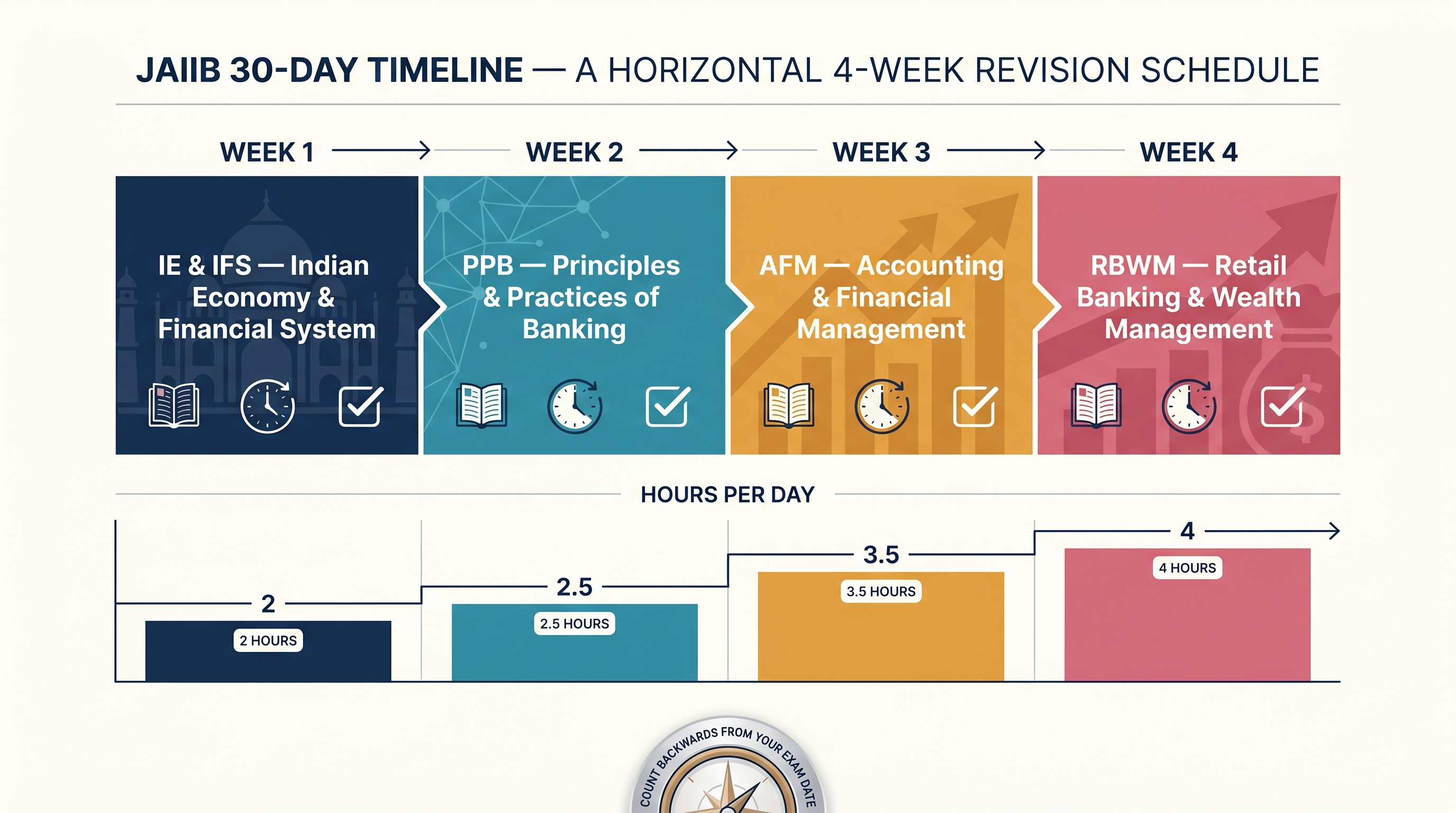 JAIIB 30-day timeline by paper — IE&IFS, PPB, AFM, RBWM week-by-week