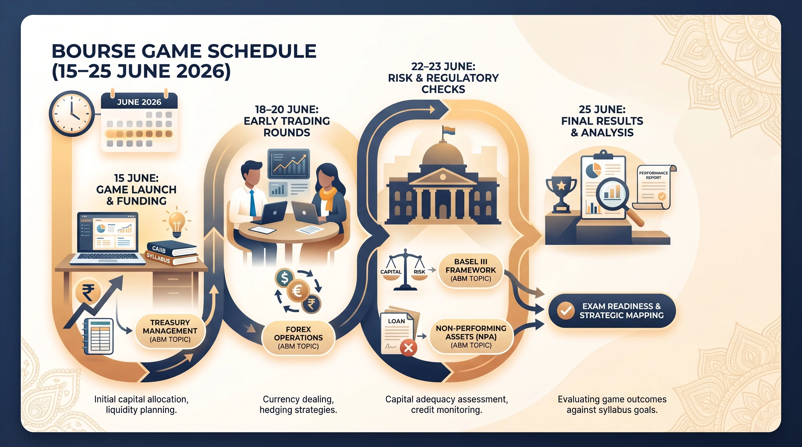 A timeline graphic showing the Bourse Game schedule (15–25 June 2026) overlaid with key ABM exam topics (treasury, forex, Basel III, NPA) to illustrate how game decisions map to syllabus areas.