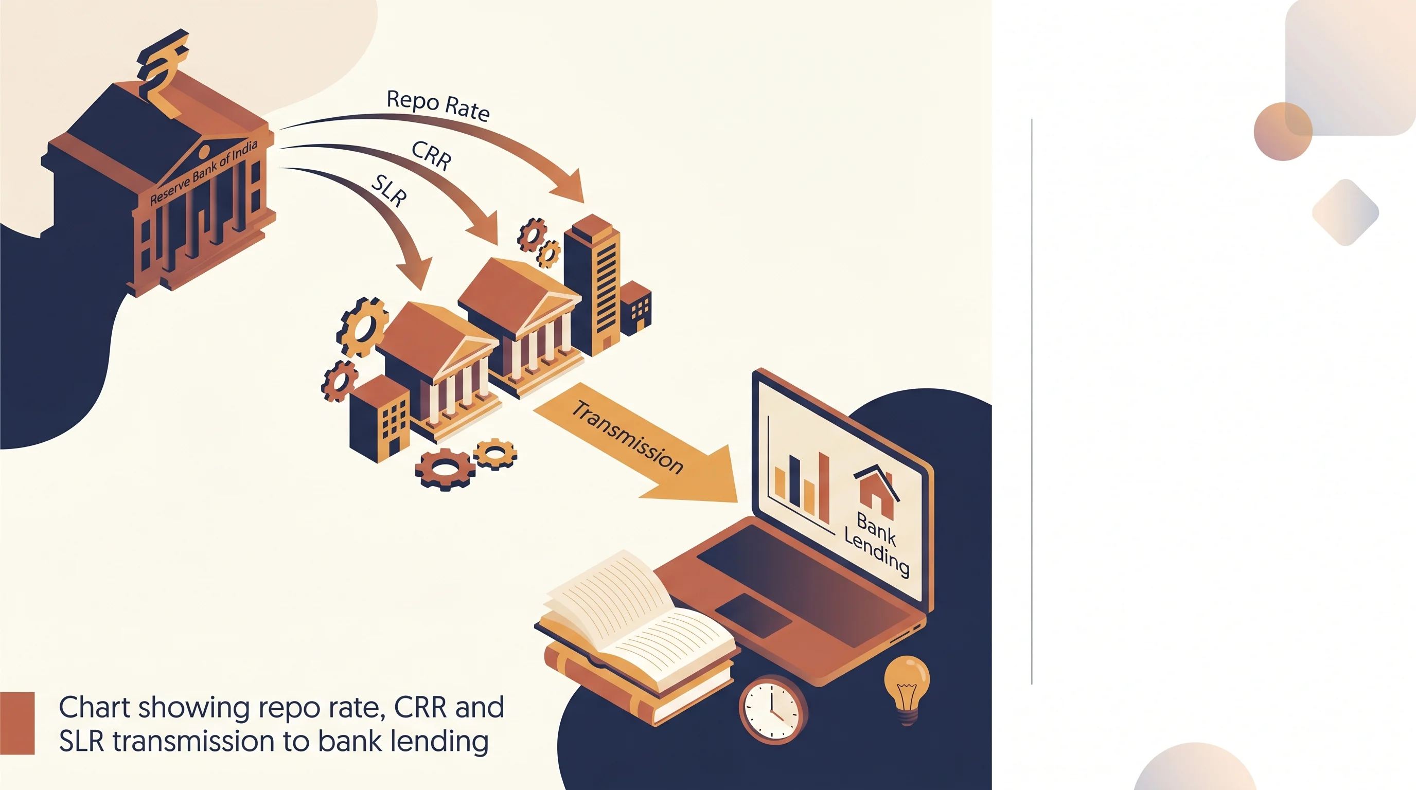 Chart showing repo rate, CRR and SLR transmission to bank lending