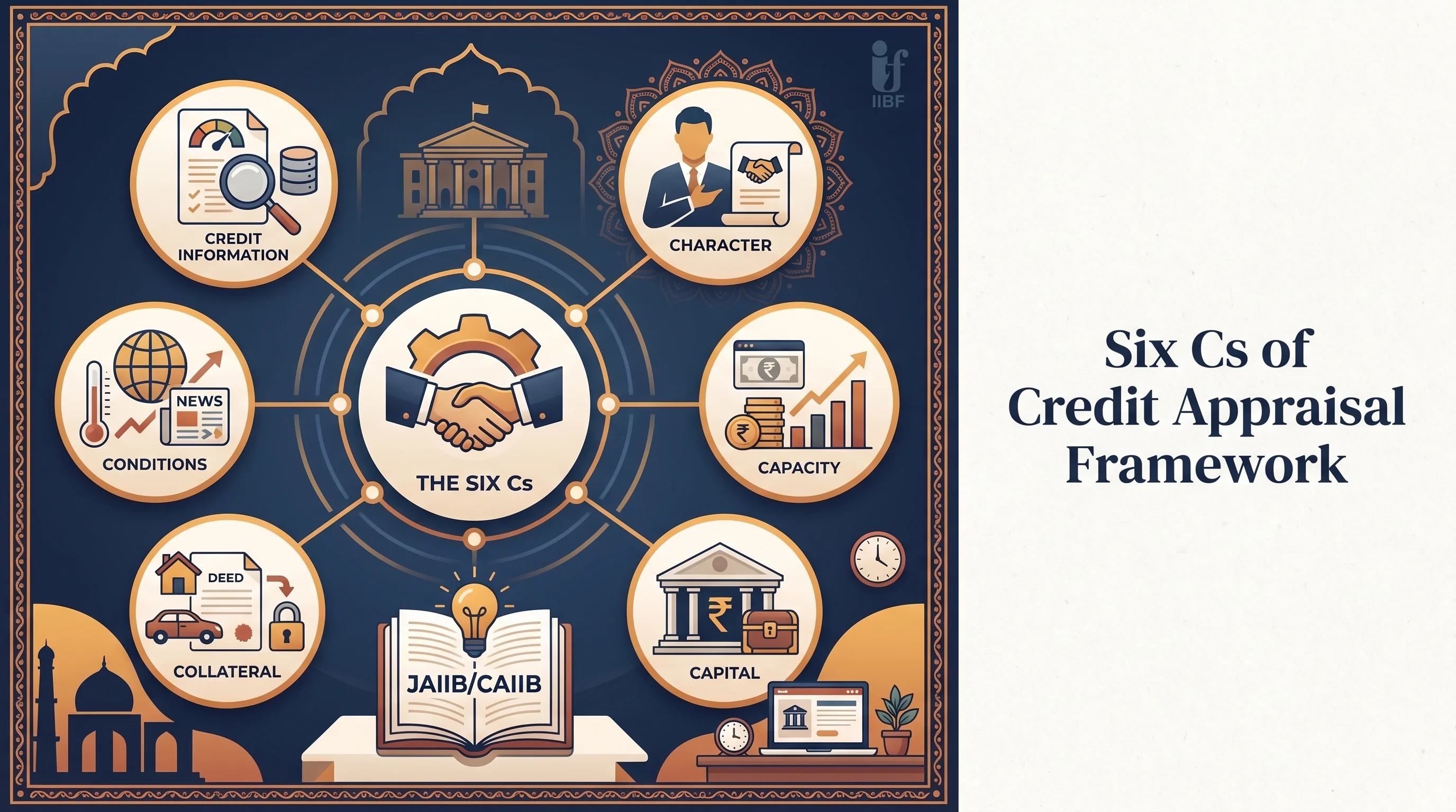 Diagram of the six Cs of credit appraisal framework