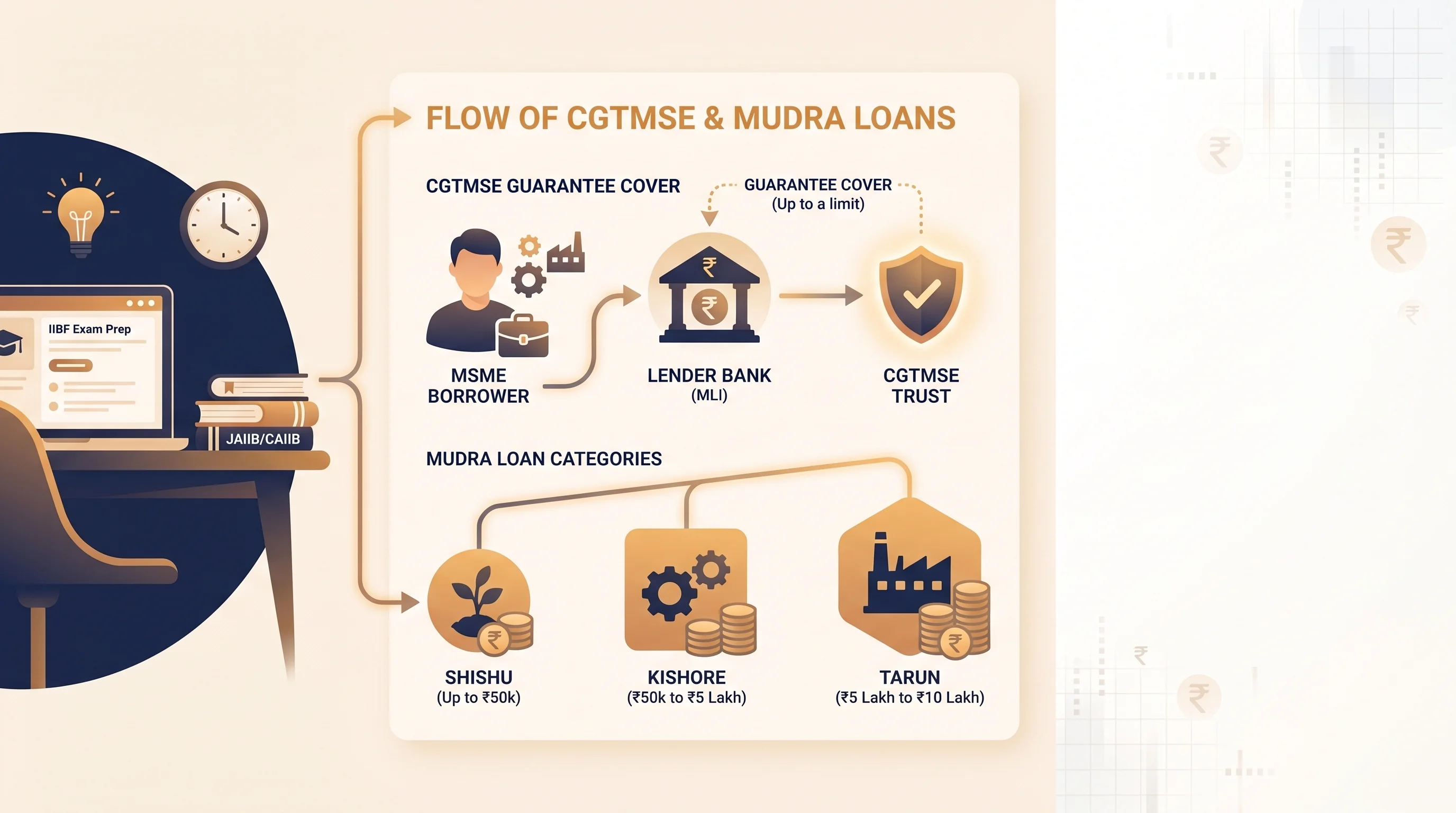 Flow of CGTMSE guarantee cover and MUDRA loan categories