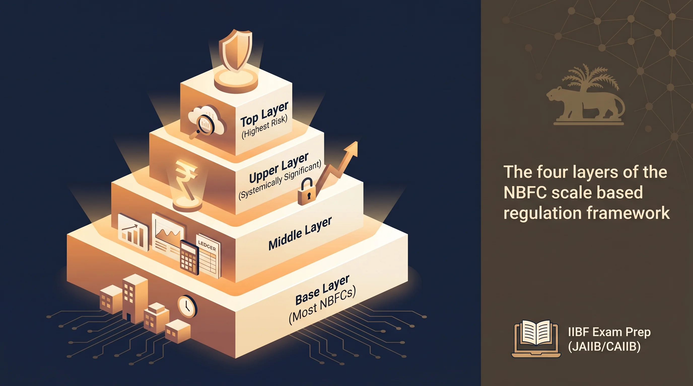 The four layers of the NBFC scale based regulation framework