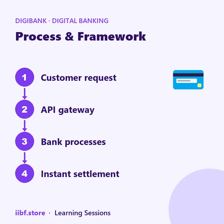 Process & Framework — Digital Banking