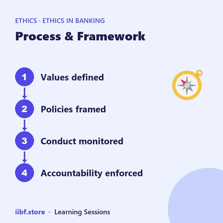 Process & Framework — Ethics in Banking