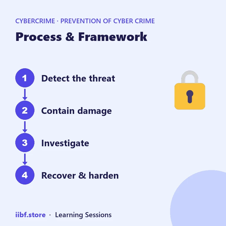 Process & Framework — Prevention of Cyber Crime