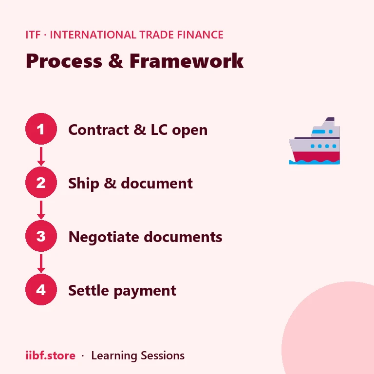 Process & Framework — International Trade Finance