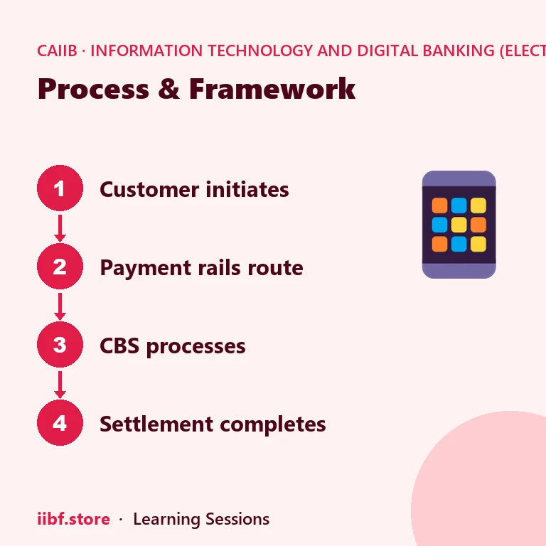 Process & Framework — Information Technology and Digital Banking (Elective)