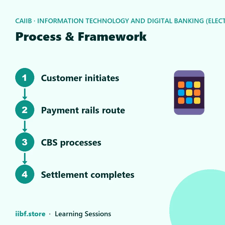 Process & Framework — Information Technology and Digital Banking (Elective)
