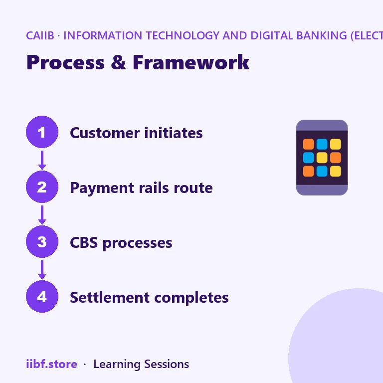 Process & Framework — Information Technology and Digital Banking (Elective)