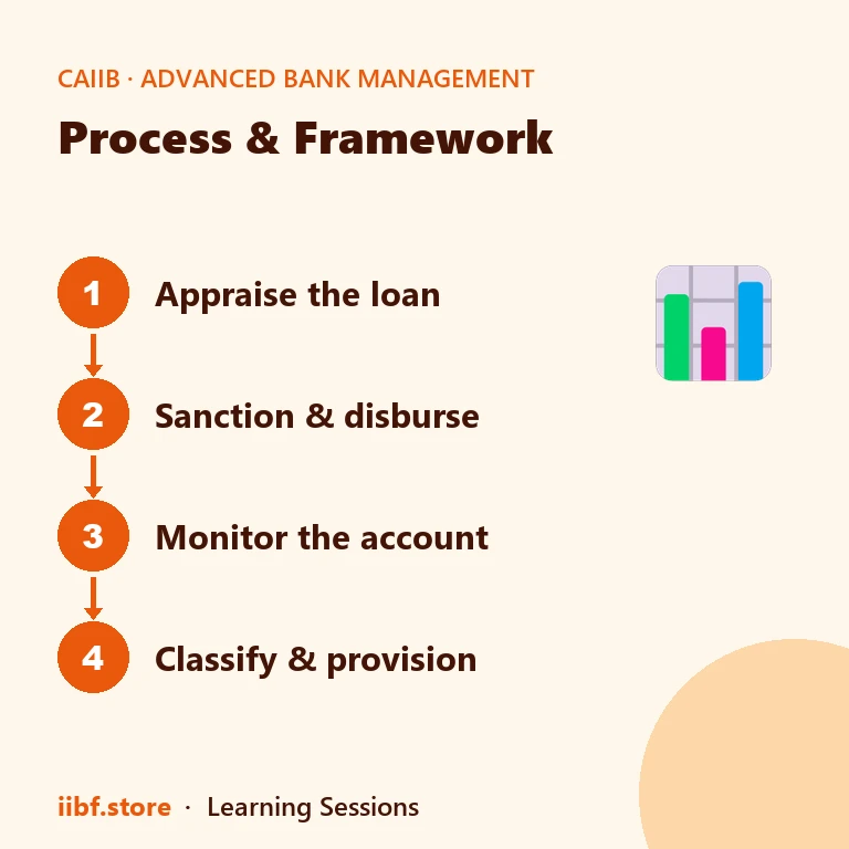Process & Framework — Advanced Bank Management