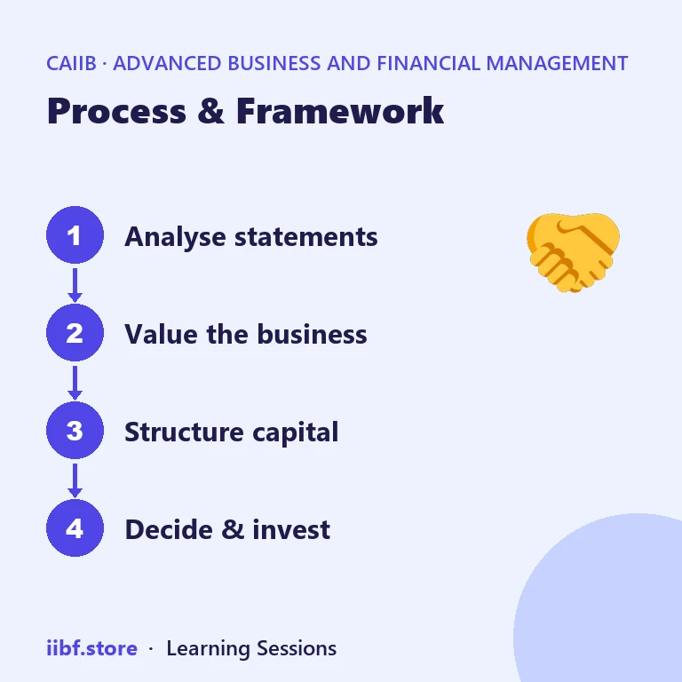 Process & Framework — Advanced Business and Financial Management
