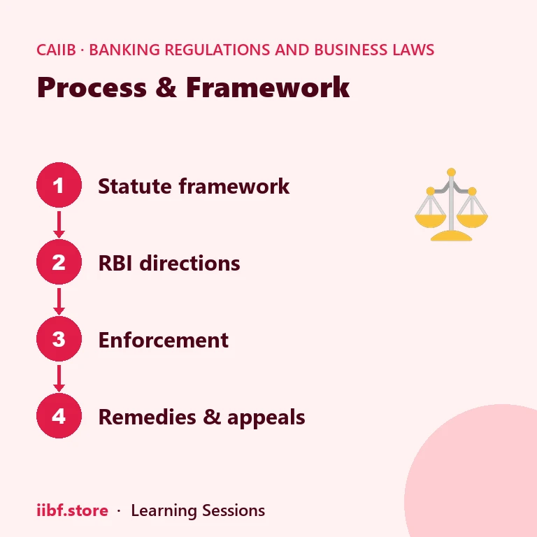 Process & Framework — Banking Regulations and Business Laws