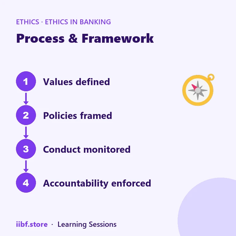 Process & Framework — Ethics in Banking