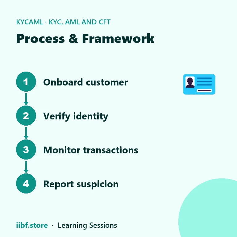 Process & Framework — KYC, AML and CFT