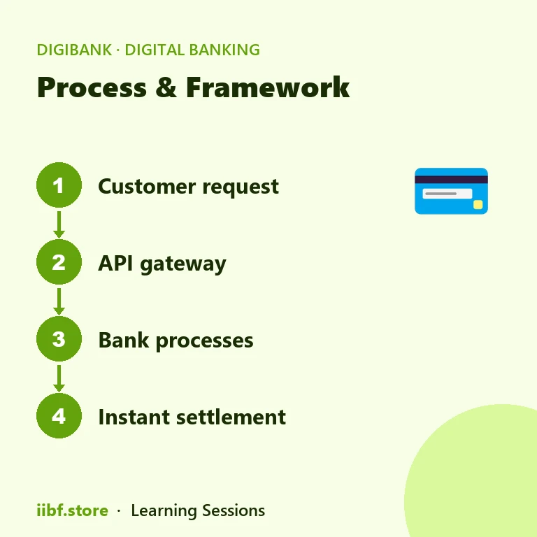 Process & Framework — Digital Banking
