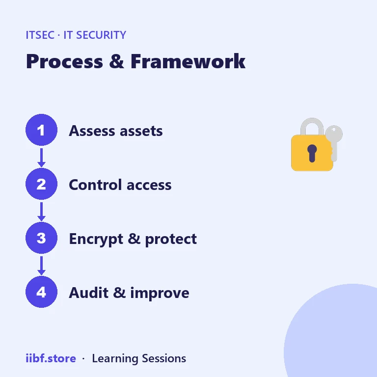 Process & Framework — IT Security