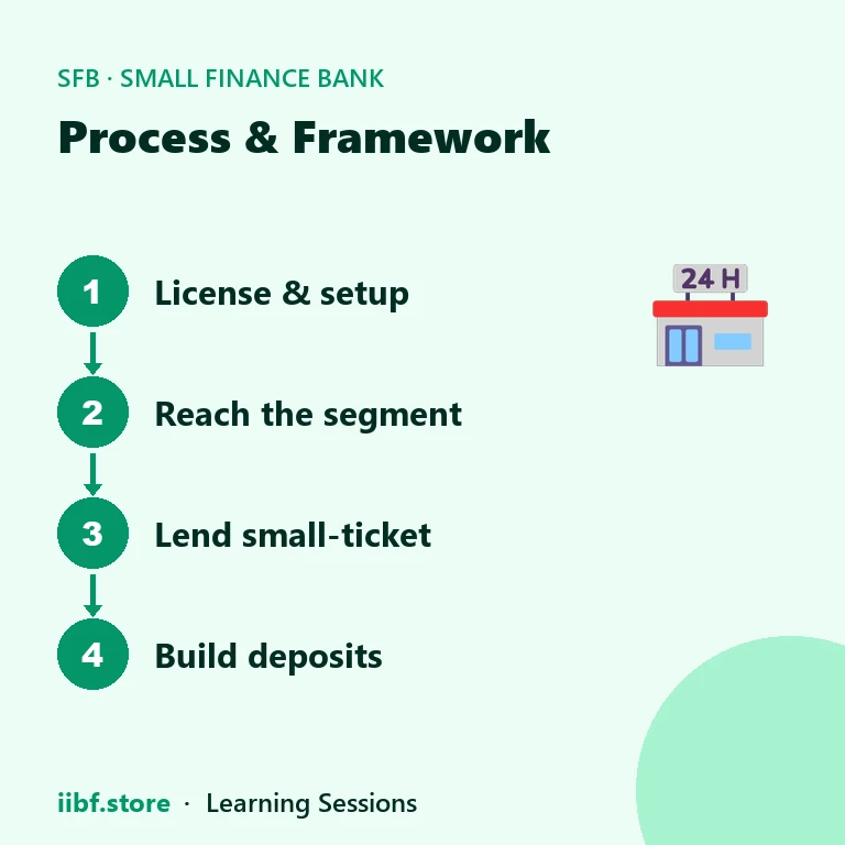 Process & Framework — Small Finance Bank