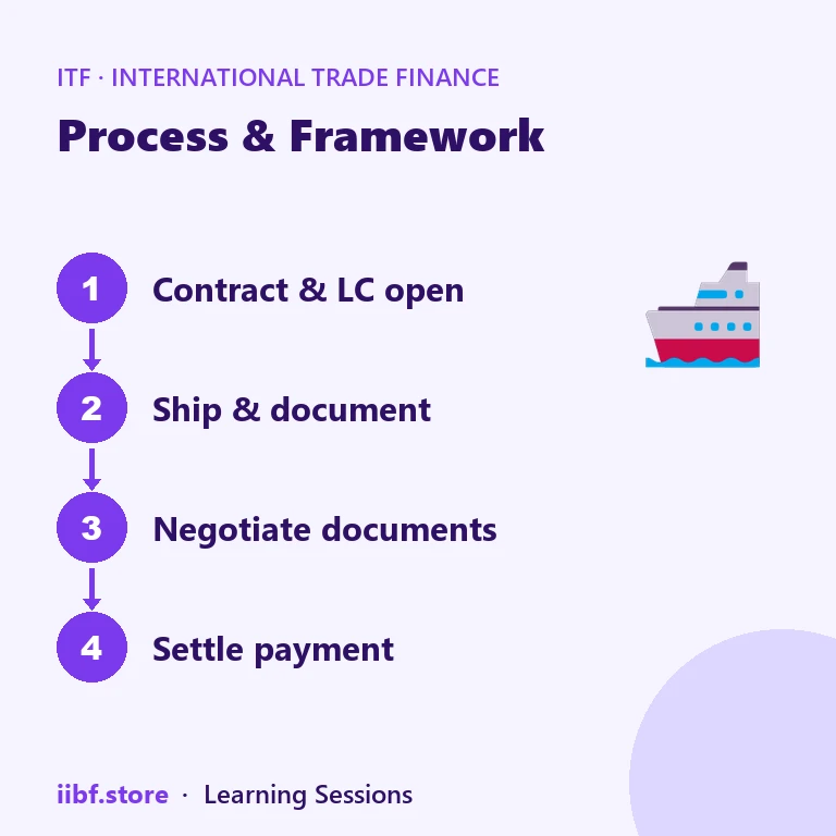 Process & Framework — International Trade Finance