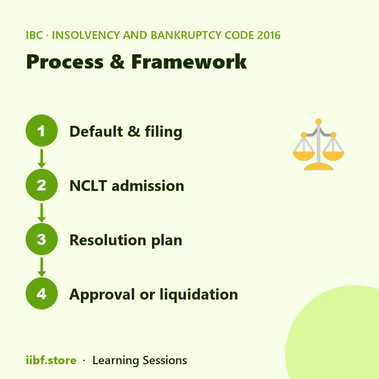 Process & Framework — Insolvency and Bankruptcy Code 2016