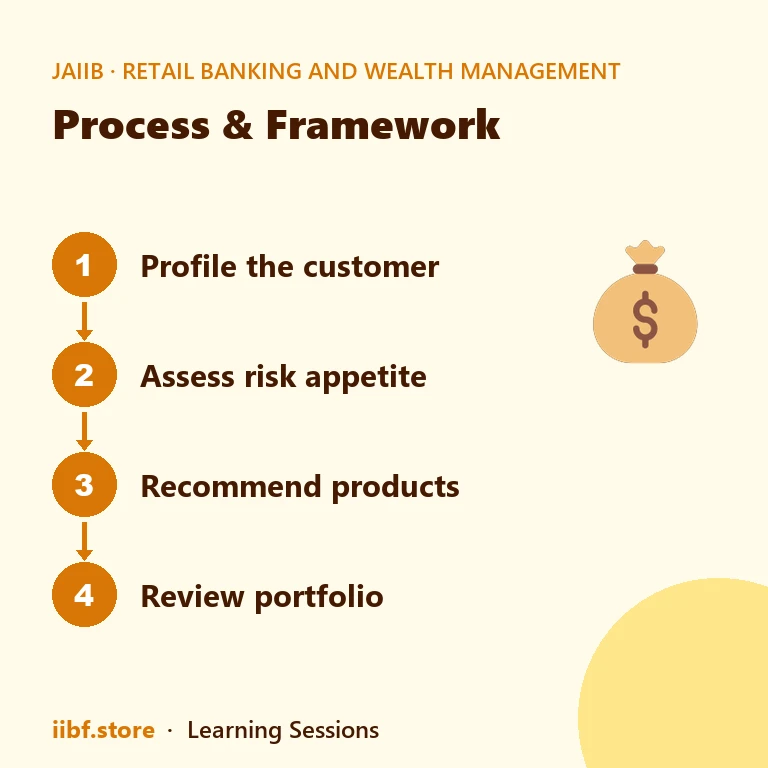 Process & Framework — Retail Banking and Wealth Management