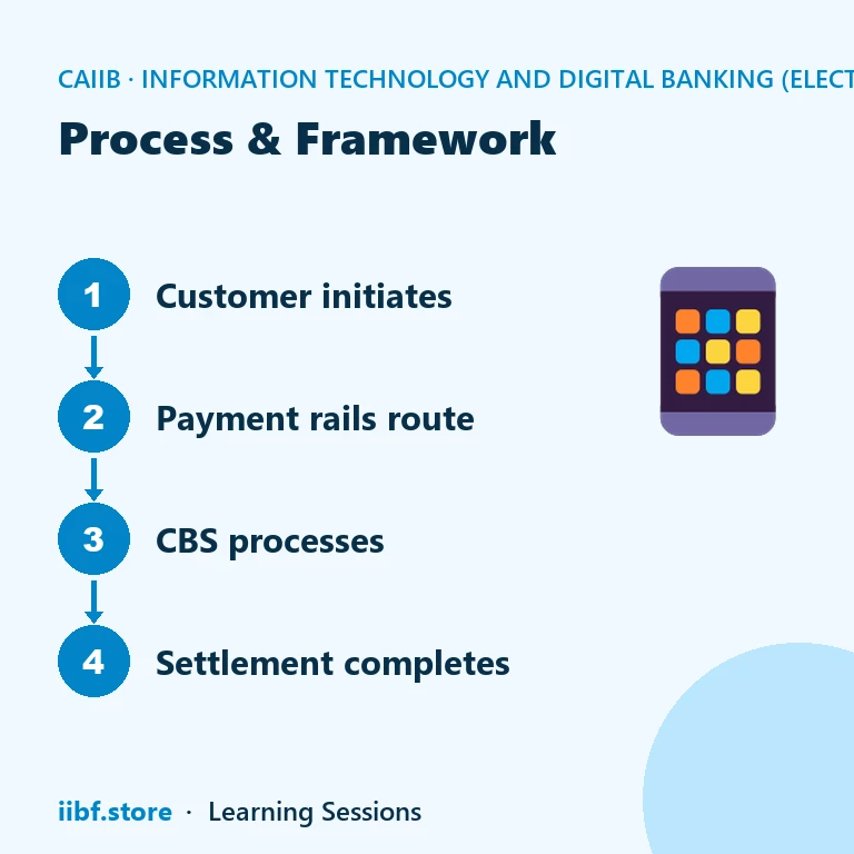 Process & Framework — Information Technology and Digital Banking (Elective)