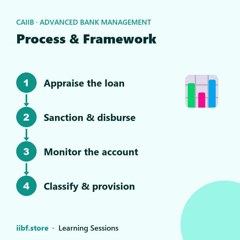 Process & Framework — Advanced Bank Management