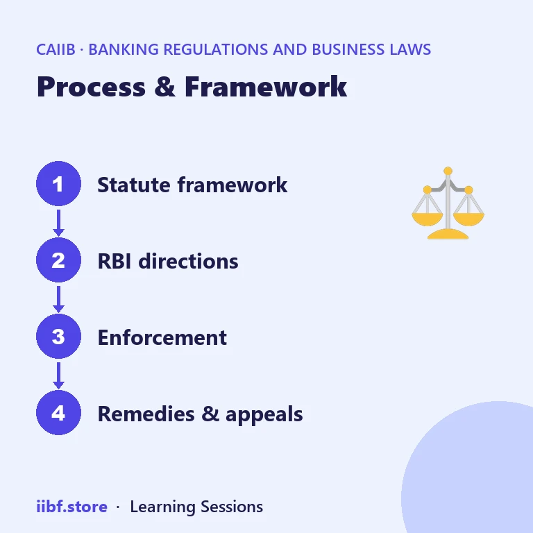 Process & Framework — Banking Regulations and Business Laws