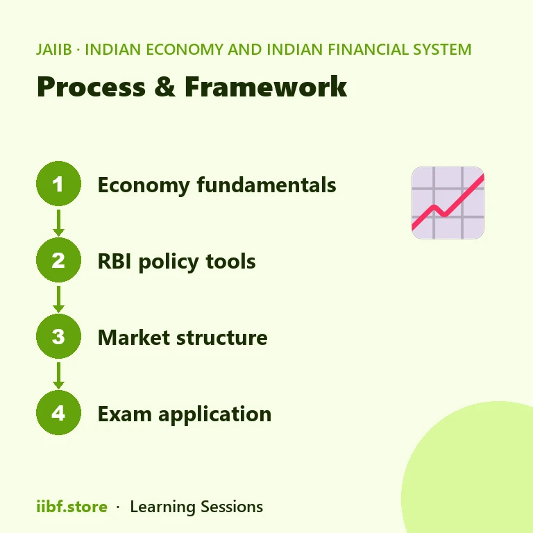 Process & Framework — Indian Economy and Indian Financial System