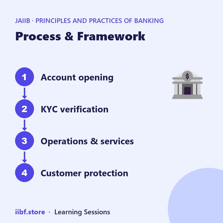 Process & Framework — Principles and Practices of Banking