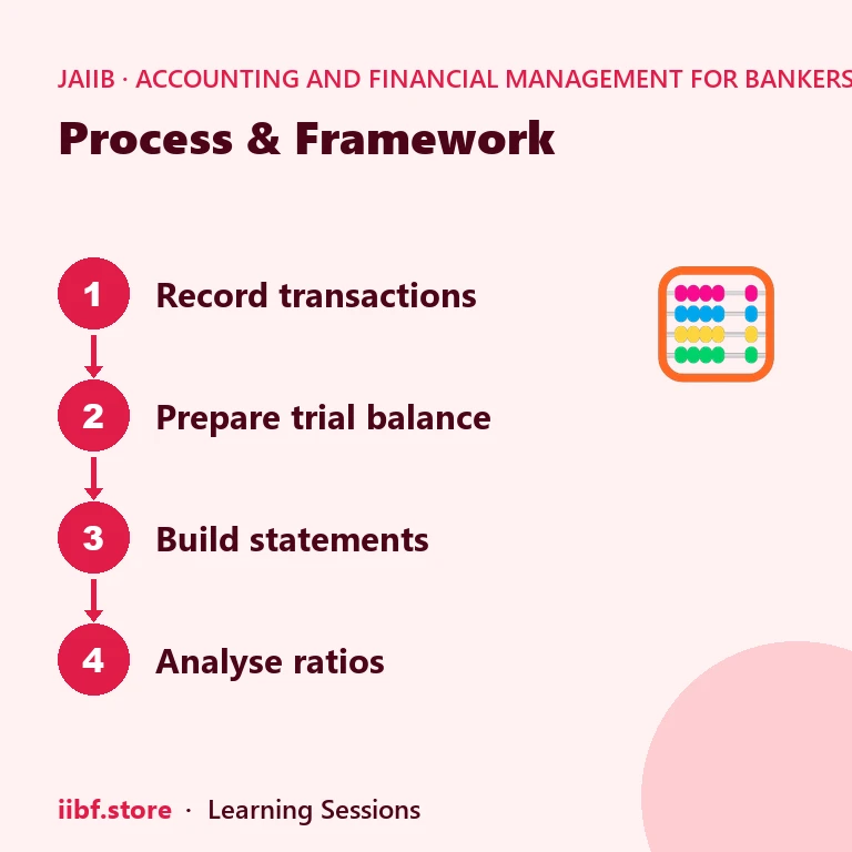 Process & Framework — Accounting and Financial Management for Bankers