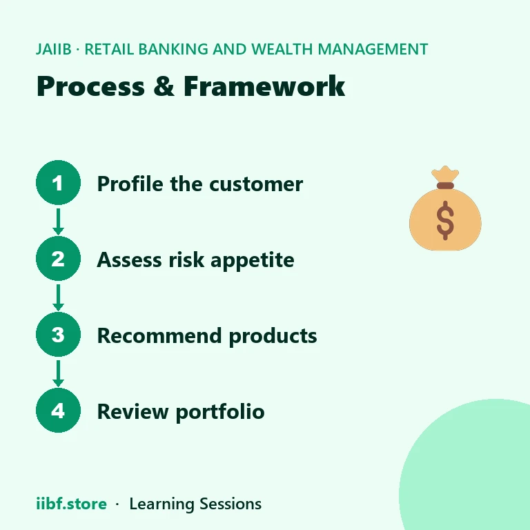 Process & Framework — Retail Banking and Wealth Management
