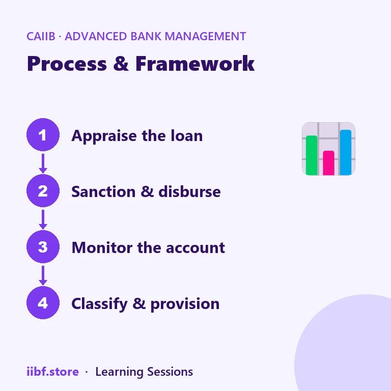 Process & Framework — Advanced Bank Management