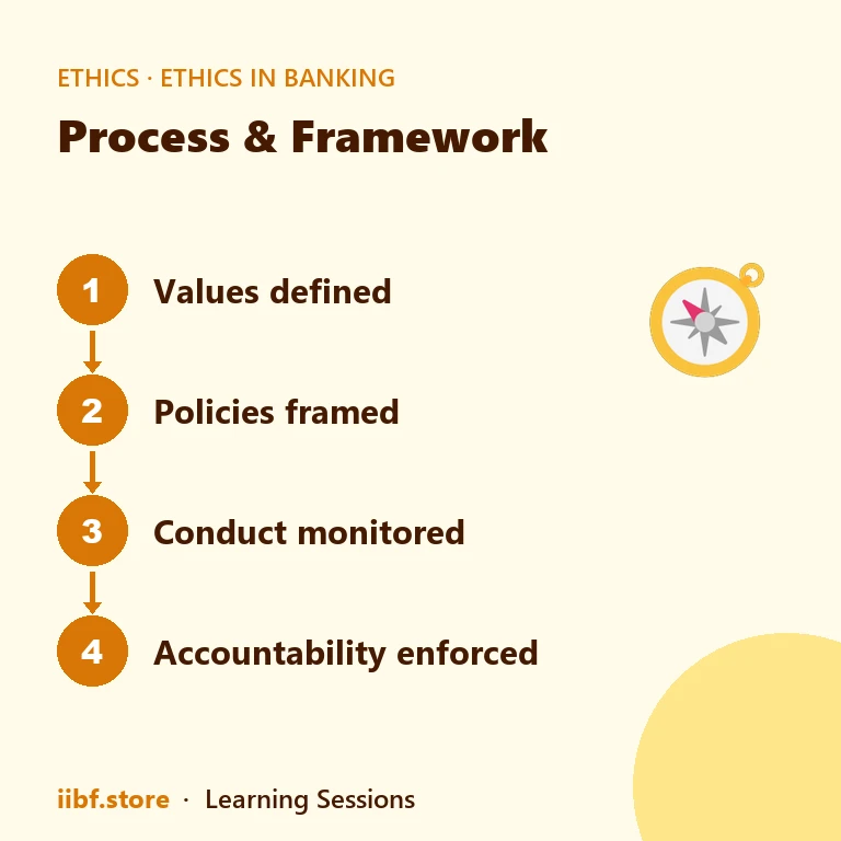 Process & Framework — Ethics in Banking