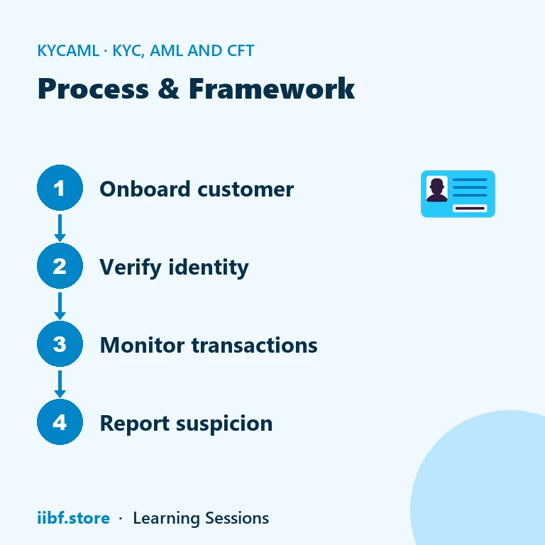 Process & Framework — KYC, AML and CFT