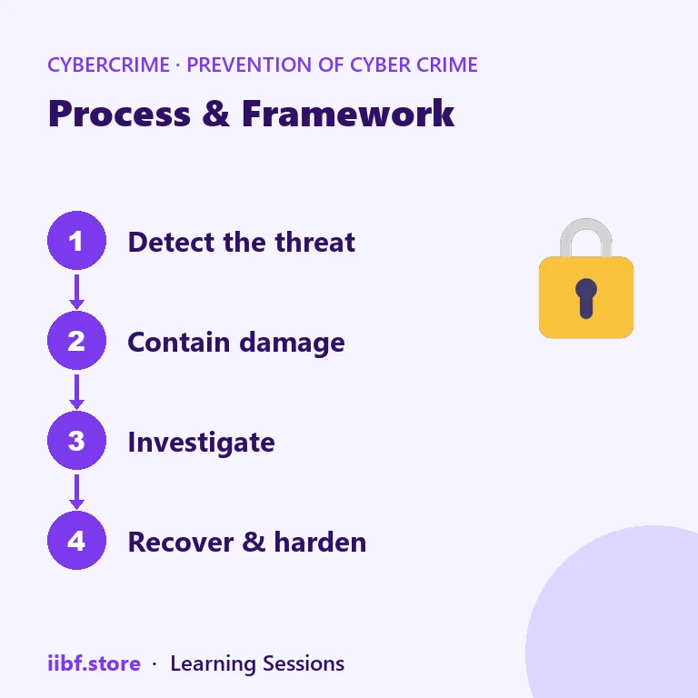 Process & Framework — Prevention of Cyber Crime