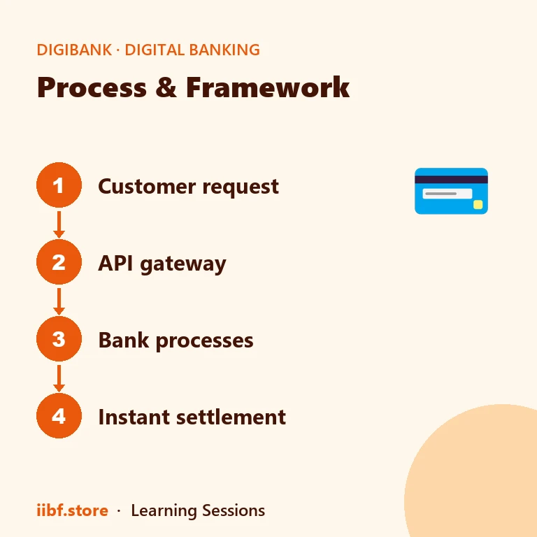 Process & Framework — Digital Banking