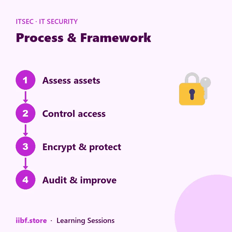 Process & Framework — IT Security
