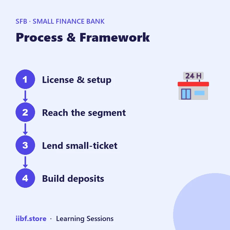 Process & Framework — Small Finance Bank