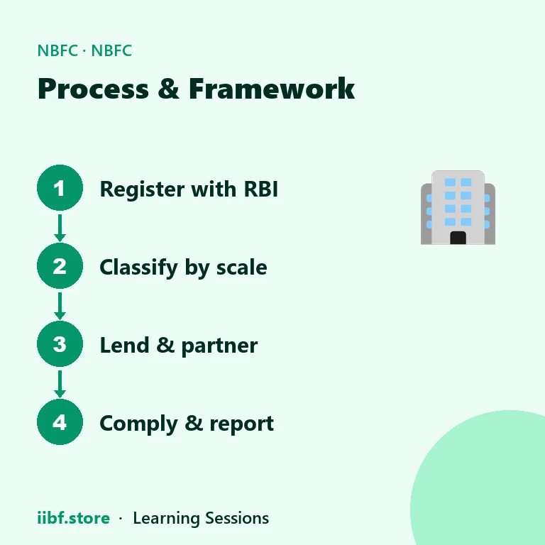 Process & Framework — NBFC