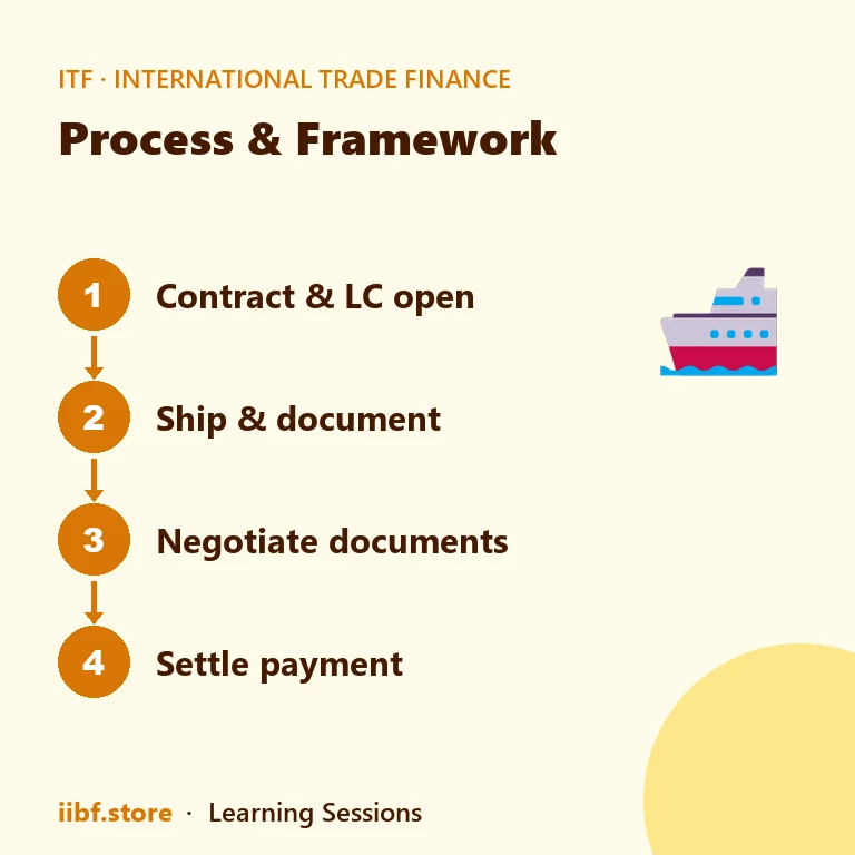 Process & Framework — International Trade Finance