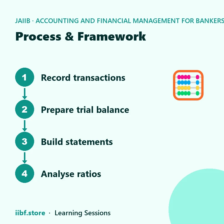Process & Framework — Accounting and Financial Management for Bankers