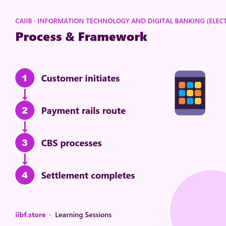 Process & Framework — Information Technology and Digital Banking (Elective)