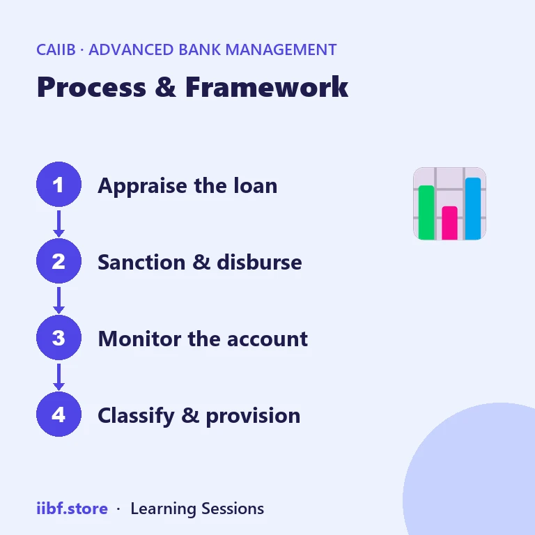 Process & Framework — Advanced Bank Management