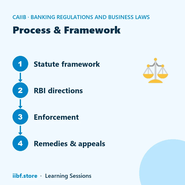 Process & Framework — Banking Regulations and Business Laws
