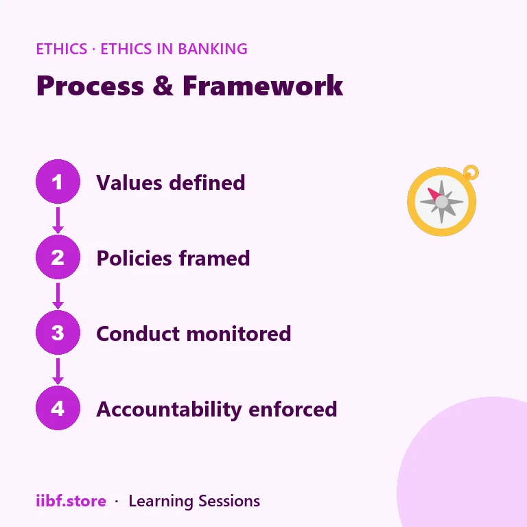 Process & Framework — Ethics in Banking