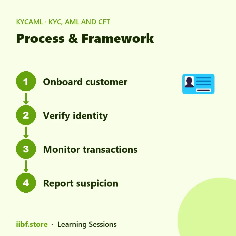 Process & Framework — KYC, AML and CFT