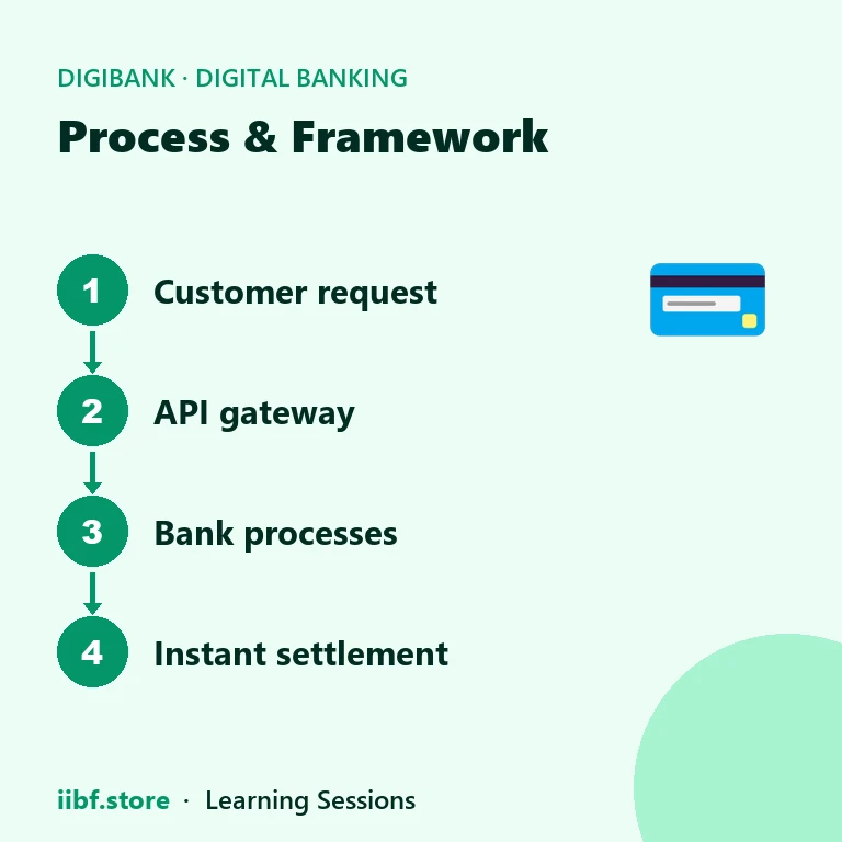 Process & Framework — Digital Banking
