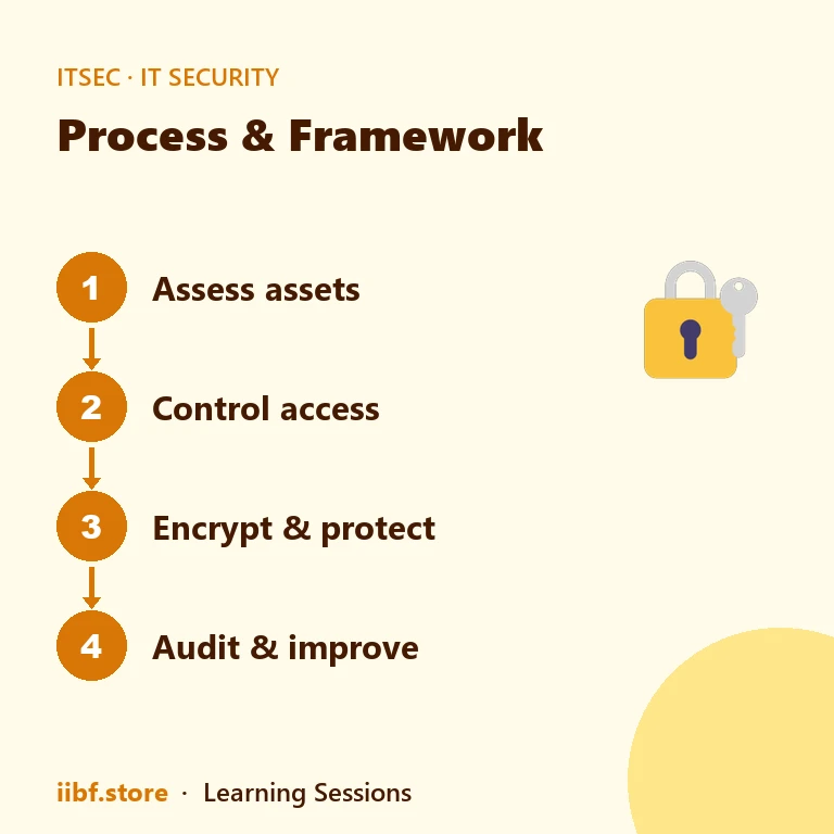 Process & Framework — IT Security