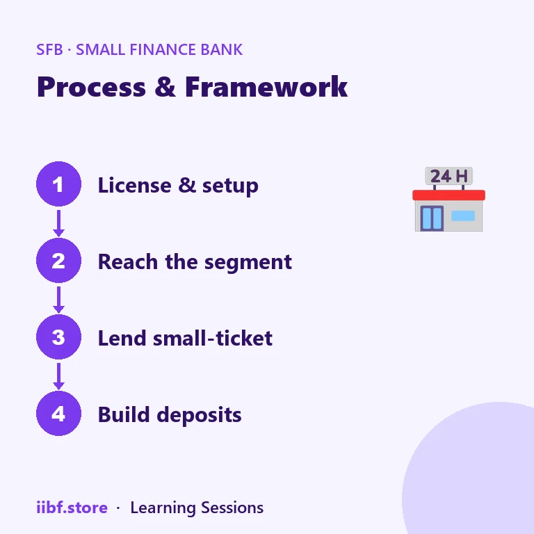 Process & Framework — Small Finance Bank