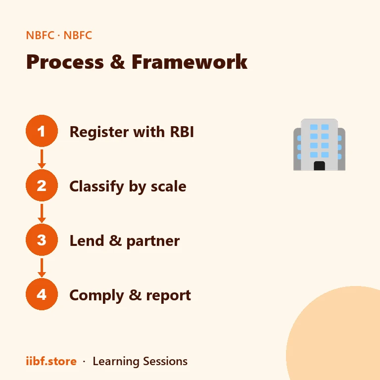 Process & Framework — NBFC